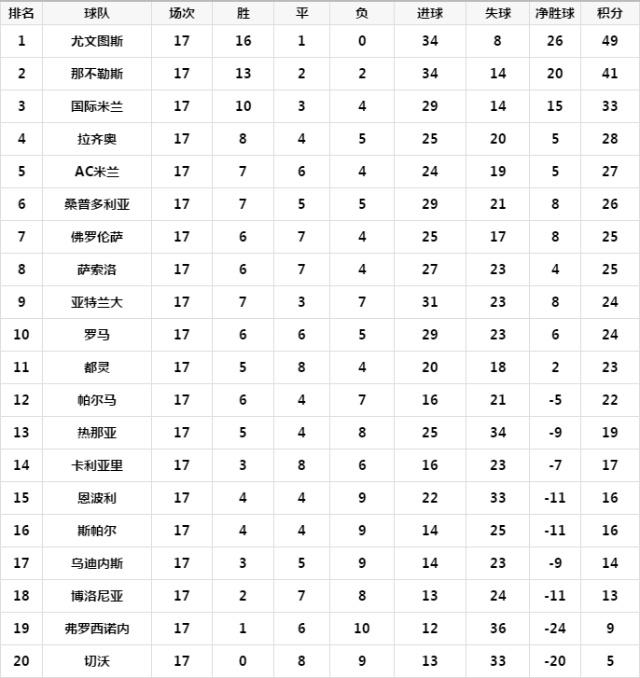 尤文图斯-逆转切沃领头羊守住领先位置的简单介绍